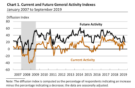Philadelphia Fed Business Outlook Index For September 12 0