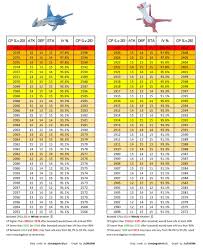 47 Correct Pikemon Go Latias Cp Chart