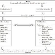 A Framework Of Nestle For Csr Download Scientific Diagram