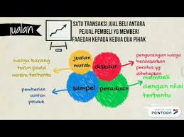 Misi haruslah dipecah kepada beberapa aktiviti perniagaan, kesemuanya adalah bertujuan untuk mencapai satu visi. Perniagaan Tingkatan 4 3 5 Menghasilkan Visi Misi Dan Objektif Bagi Perniagaan Tertentu Youtube