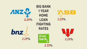 Private banks which have best interest rate are More Big Banks Slip Into Line With Lower One Year Fixed Rate Home Loan Offers Bnz Is The Latest Then Asb But Challenger Banks Still Have Lower Rates On The Table