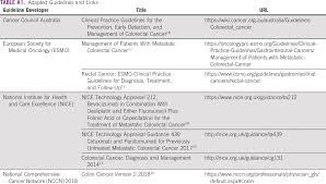 More than 90% of people with bowel cancer have one of the following combinations of symptoms: Treatment Of Patients With Late Stage Colorectal Cancer Asco Resource Stratified Guideline Jco Global Oncology