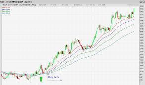 fibonacci ema trading system for short and medium term trading