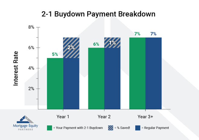 A 2-1 buydown reduces your interest rate by 2% in year one and 1% in year two, funded by seller credits., AI generated