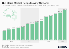 Chart The Cloud Market Keeps Moving Upwards Statista