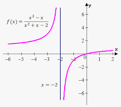 Finding vertical asymptotes of rational functions. Asymptotes On Emathhelp