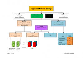 Types Of Matter Energy International Particle Physics