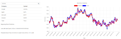 Stock Price Prediction System Using 1d Cnn With Tensorflow