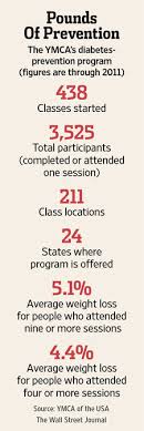 Community Approaches To Disease Prevention Work Disease Prevention Prevent Diabetes Prevention