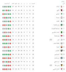 ويستعرض «الوطن سبورت» جدول ترتيب هدافي الدوري المصري 2021، كالآتي: ØªØ±ØªÙŠØ¨ Ø§Ù„Ø¯ÙˆØ±Ù‰ Ø§Ù„Ù…ØµØ±ÙŠ Ø¨Ø¹Ø¯ Ù…Ø¨Ø§Ø±Ø§ØªÙŠ Ø§Ù„ÙŠÙˆÙ… Ø§Ù„Ø¬Ù…Ø¹Ø© 21 5 2021 Ø§Ù„ÙŠÙˆÙ… Ø§Ù„Ø³Ø§Ø¨Ø¹