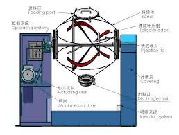 Working principle of ribbon blender. Double Cone Blender Ribbon Blender Expert Vortex Mixing Technology