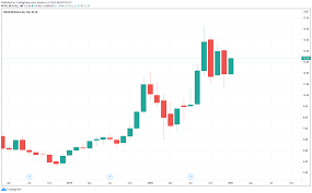 Das derzeitige kursziel liegt bei 72 usd. Aktien Unter 20 Euro Mit Potential 2021 Aktienrunde