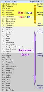 List Of Emotions Human Emotional Chart Number On The