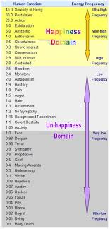 list of emotions human emotional chart number on the