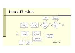 43 exhaustive coffee manufacturing process flow chart