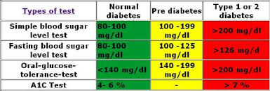 Chart Of Blood Sugar Levels