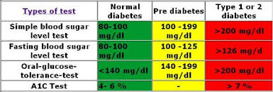 chart of blood sugar levels