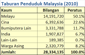 Medium yang digunakan untuk mengakses internet. Jumlah Penduduk Malaysia 2015 Lertyi