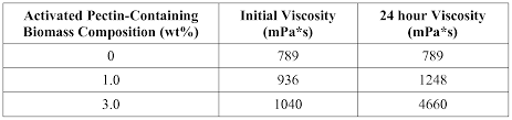 Wo2019048715a2 Compositions Containing Activated Pectin Containing Biomass Composition And Methods Of Manufacturing Such Compositions Google Patents
