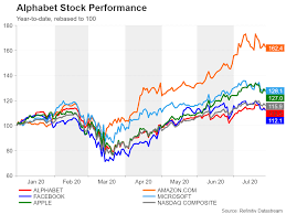 Alphabet announces second quarter 2022 results more. Google S Alphabet Likely To Take Pandemic Hit To Ad Revenue As Stock Lags Tech Sector Stock Market News
