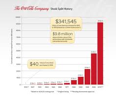 That would be $1.60 a year per share. Coca Cola Stock History Chart Cancar