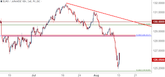 Eur Jpy Price Plummets Through Fibonacci Support