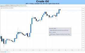 Crude Oil Price Outlook Bearish On Opec Output Fed Us