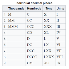 You may see roman numerals used on a building's cornerstone to show when it was built or in the numbering for the superbowl. A Python Regex To Validate Roman Numerals Dev Community