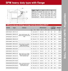 Ok, my actual spm result is 9a1 and 1a2 my trial is 8a1 and 2a2 is there any options i can go? Spm Schwerlastausfuhrung Mit Flansch Und Seegerring Tis Gmbh