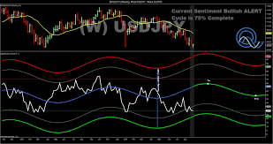 Japanese Yen Making Major Low Vs Usd