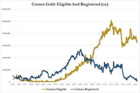 the total registered gold at comex hits a new low