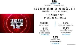 Lors de cette soirée exceptionnelle remplie de surprises. C8 On Twitter Audiences C8tv Le Grand Betisier De Noel En Prime 1ere Chaine Tnt Et 5eme Chaine Nationale Le Grand Betisier De Noel En 2eme Partie De Soiree