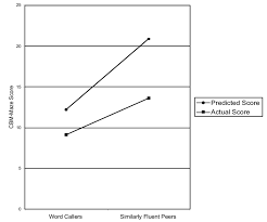 Differences Between Predicted Cbm Maze Scores And Actual