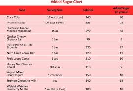 Added Sugar Chart Coordinated School Health No Sugar