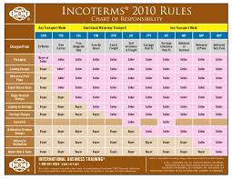 incoterms 2010 chart