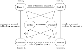 The bank or financial institution issuing the debit card pays the merchant and then deducts the amount of the transaction. Pricing Debit Card Payment Services In Imf Working Papers Volume 2003 Issue 202 2003