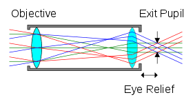 Exit Pupil Wikipedia