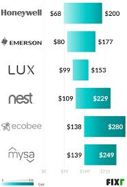 Make your home more thoughtful with a smart thermostat. 2020 Smart Thermostat Installation Cost Smart Thermostat Prices