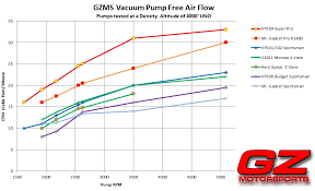 vacuum pump air flow comparision tests