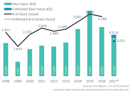 The State Of European Private Equity In 11 Charts Pitchbook