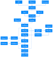 12 Complete Tablets Manufacturing Process Flow Chart