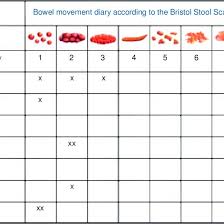 bowel movement frequency diary according to the bristol