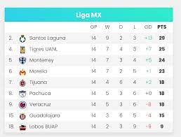 The season has two tournaments: Liga Mx Table Issue Create Team With Most Recent Data Issue 2 Tapinguide Matchday Api Github