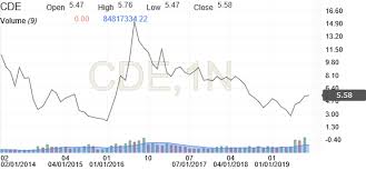 coeur mining stock candlestick chart cde investing com