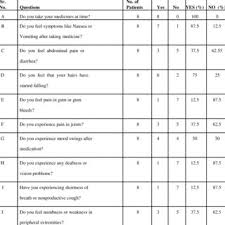 This is one of the most common symptoms of lung cancer, dr. Most Common Symptoms Reported In Lung Cancer Download Table
