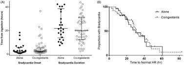 Image result for Clonidine Overdose