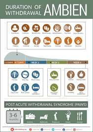 The Ambien Withdrawal Timeline Chart