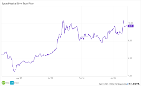 Gurus latest trades with arca:buz. Rising Silver Demand Shaping Up Properly For The Pslv Etf Pawn Shops News