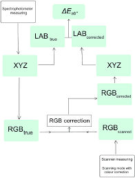 flow chart of the colour coordinate linear transformations