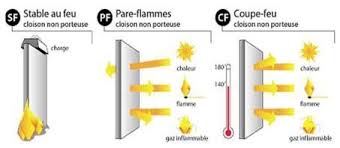 Les Portes Coupe Feu Sont Classifiees Selon Les Arretes Des 21 Avril 1983 Et 3 Aout 1999 Coupe Feu Porte Coupe Feu Securite Incendie